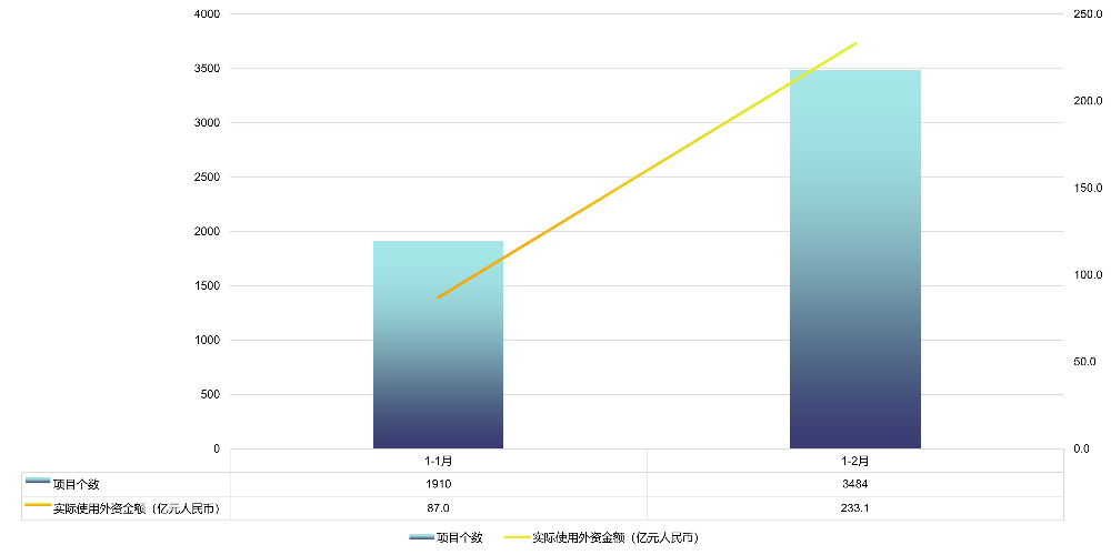 广东省吸收外商直接投资情况（2025年1-2月）.jpg