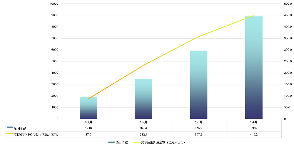 广东省吸收外商直接投资情况（2025年1-4月）.jpg