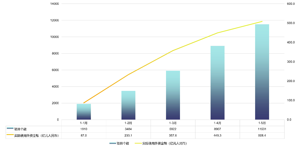 广东省吸收外商直接投资情况（2025年1-5月）.jpg